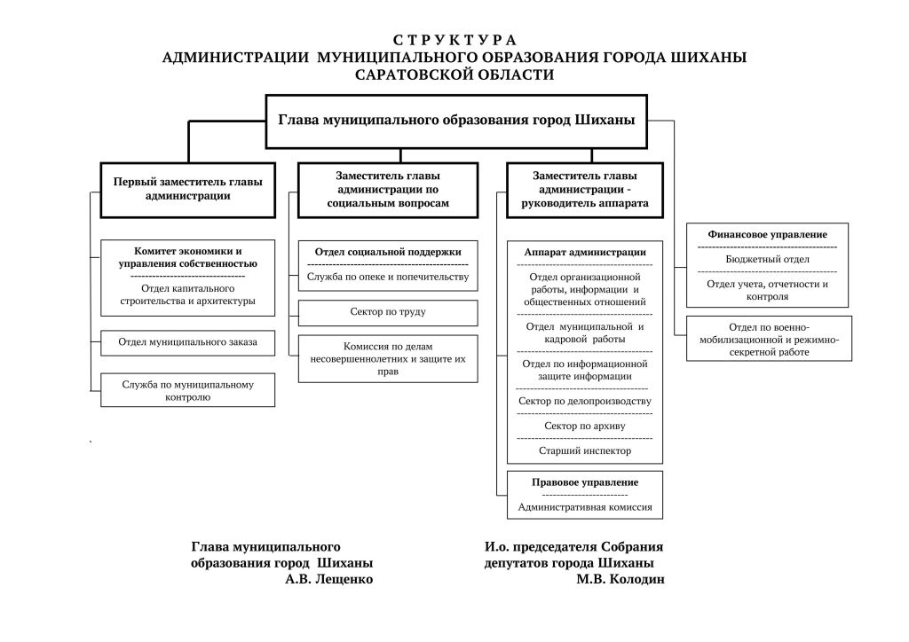 Структура администрации.